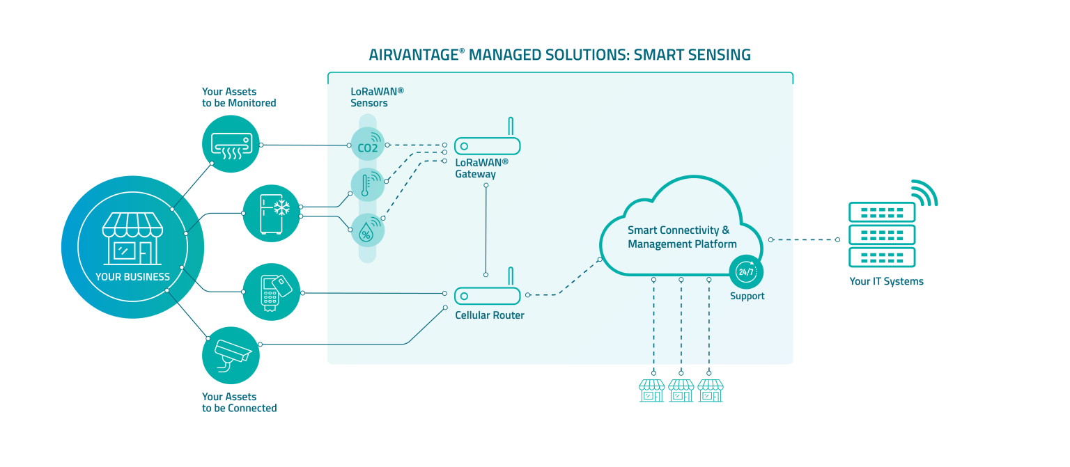 ES-AirVantage Smart Sensing- Diagrams